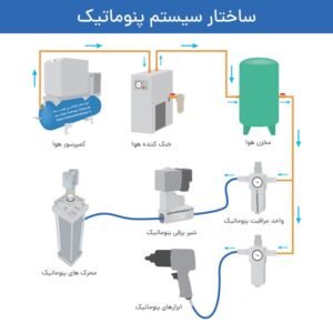 معرفی اجزای اساسی سیستم پنوماتیک